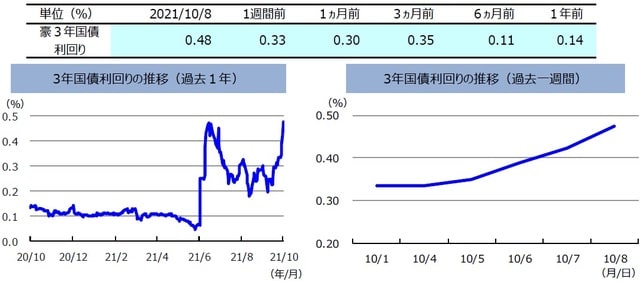 （注）左グラフは2020年10月8日～2021年10月8日、右グラフは2021年10月1日～2021年10月8日。 （出所）FactSetのデータを基に三井住友DSアセットマネジメント作成