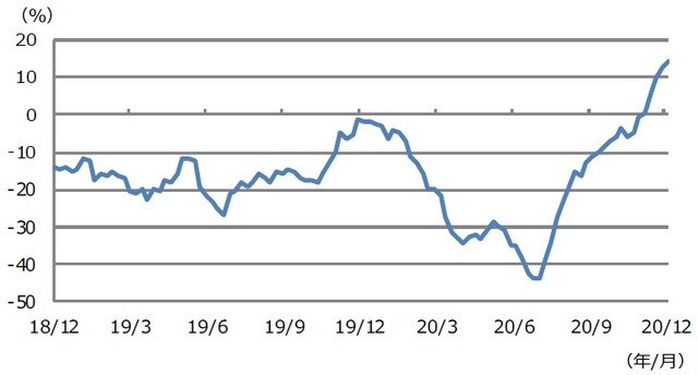 （注）データは2018年12月5日から2020年12月9日。東証株価指数（TOPIX）構成銘柄について、アナリストが業績予想を上方修正した銘柄の比率が多ければ数値が大きくなり、下方修正した銘柄の比率が多ければ数値が小さくなる。 （出所）Datastreamのデータを基に三井住友DSアセットマネジメント作成