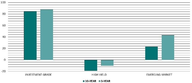 ※期間：2009年6月30日～2019年7月31日、ブルームバーグ・バークレイズ・USクレジット指数、ブルームバーグ・バークレイズ・USハイイールド指数、ブルームバーグ・バークレイズ・米ドル建て新興国債券総合指数 出所：ピクテ・アセット・マネジメント