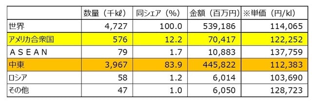 （注1）単価は金額÷単価で算出。 （注2）その他は世界全体から中束など4地域を引いた残差。 （出所）財務省「貿易統計」