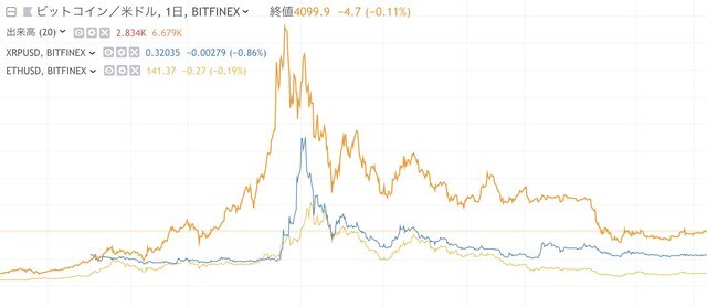 ［図表2］ビットコイン、リップル、イーサリアムの価格推移 出所：Google