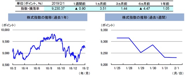 （注）左グラフは2018年2月1日～2019年2月1日、右グラフは2019年1月25日～2019年2月1日。1月28日はオーストラリアデイのため休場。株式指数は、MSCIオーストラリア指数（配当込み、現地通貨ベース）。 （出所）FactSetのデータを基に三井住友アセットマネジメント作成