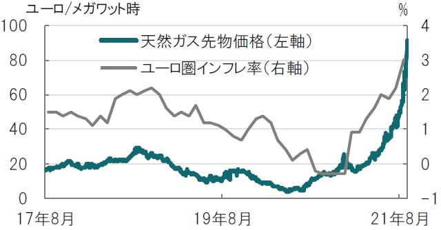 日次、期間：2017年8月31日～2021年10月1日、インフレ率は月次 ※ユーロ圏インフレ率：ユーロ圏消費者物価指数、前年同月比 天然ガス先物価格：オランダTTF天然ガス先物価格期近物 出所：ブルームバーグのデータを使用してピクテ投信投資顧問作成