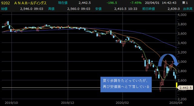ANAホールディングス（9202）日足チャート 【提供：楽天証券マーケットスピードⅡ】