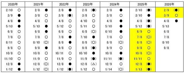 ※○上昇。●下降。△不变。 （）…1ポイント未満の変化幅 *本格的な季節調整値中心となった16年11月9日からは季節調整値で判断