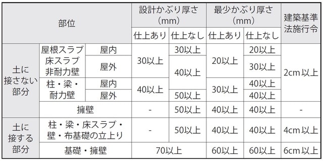 出典：『建築工事標準仕様書・同解説　JASS〈5〉鉄筋コンクリート工事』