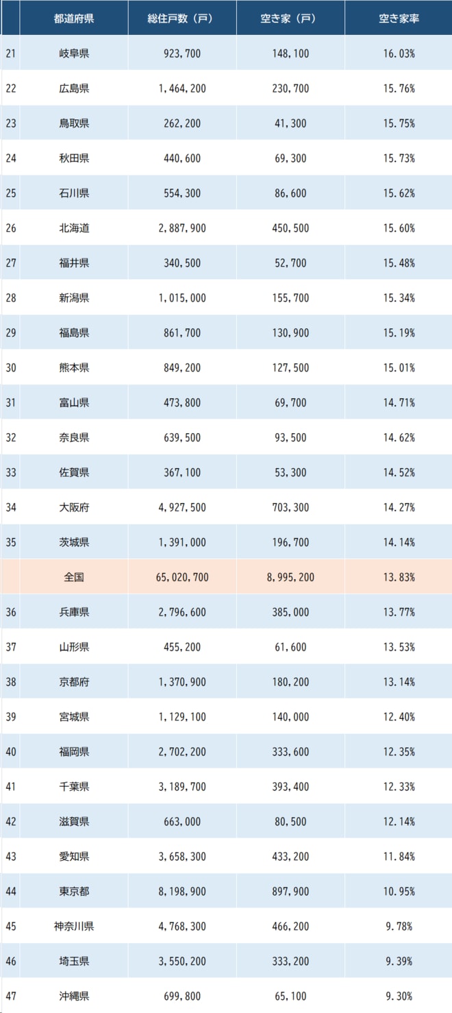 出所：総務省『令和5年住宅・土地統計調査』より作成