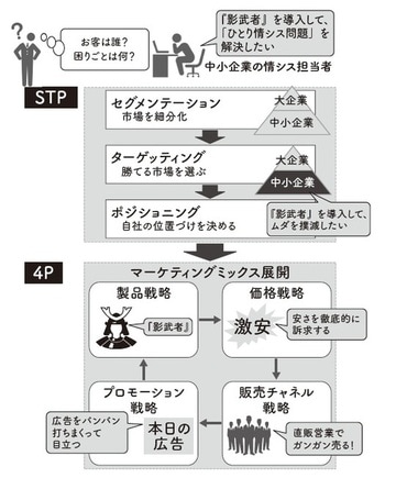 出典：『【新】100円のコーラを1000円で売る方法』（KADOKAWA）より抜粋