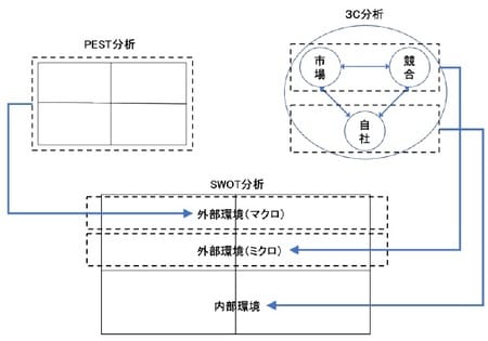 ［図表5］SWOT分析によるアウトプット出力に至るまでプロセス（注）  （注）PEST分析と3C分析の検討結果をSWOT分析のフォーマットに落とし込むことでSWOT分析としての見た目は満たすことはできます。ただ、単に機械的に落とし込むのではなく、改めてマクロ環境・ミクロ環境・内部環境間の相関関係など全体を俯瞰した上でしかるべきブロックにしかるべき内容で落とし込むことを心がけましょう。