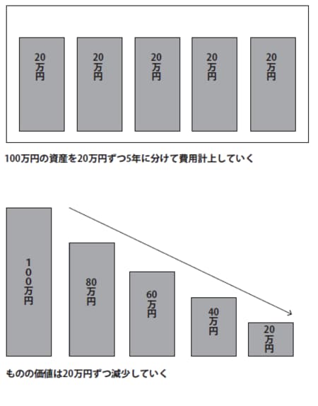 ［図表］原価償却は帳簿上で経費を分割計上する