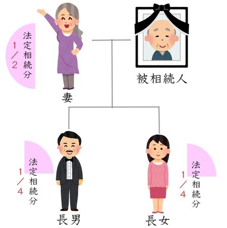 ［図表1］配偶者と子供が2人いる場合の法定相続分はコチラの通り