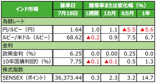 (注)データは2018年7月18日基準。 (出所)Bloomberg L.P.のデータを基に三井住友アセットマネジメント作成