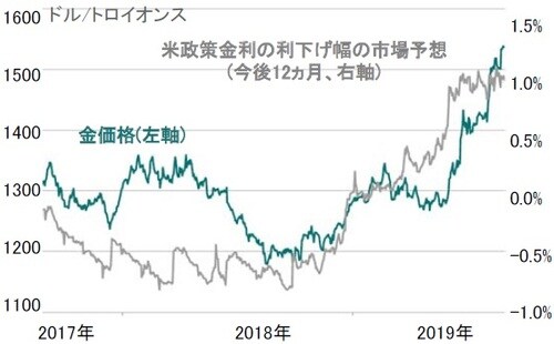 ※利下げ幅の市場予想はFF金利先物による 出所：ピクテ・アセット・マネジメント