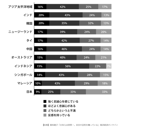 ［図表2］国別の従業員忠誠度比較