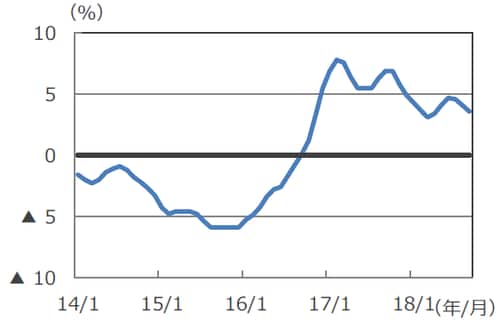 （注）データは2014年1月～2018年9月。 （出所）Bloomberg L.P.のデータを基に三井住友アセットマネジメント作成