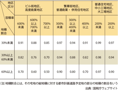 ［図表2］都市計画道路予定地の区域内の補正率