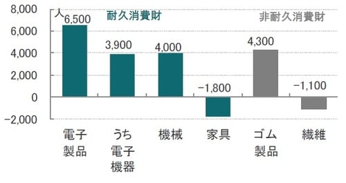 ［図表2］米雇用統計、主な製造業部門の雇用者数の変化 月次、期間：2019年5月～2019年6月、表示は前月比 出所：米国労働省（BLS）のデータを使用してピクテ投信投資顧問作成