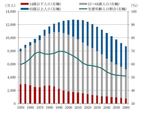 ［図表1］日本の人口推移  ※5年毎、1950年～2010年実績値、2015年～2060年推計値  出所：国立社会保障・人口問題研究所のデータを使用しピクテ投信投資顧問作成