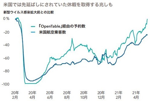 2020年2月18日を感染拡大前の基準日とした7日間移動平均データ。航空乗客数は運輸保安局のデータを用いて算出。2021年5月末現在。 出所：OpenTable、米運輸保安局、キャピタル・グループ