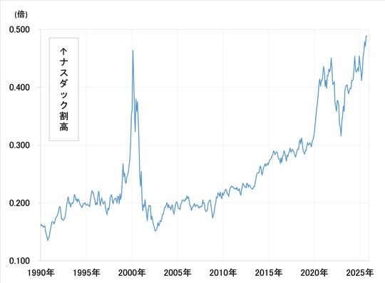 出所：LSEG社データよりマネックス証券が作成