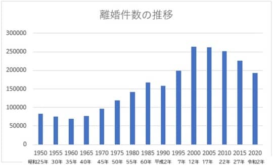 出所：厚生労働省　令和4年度 離婚に関する統計の概況　人口動態統計特殊報告より筆者作成