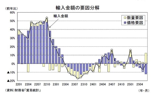 出所：財務省「貿易統計」