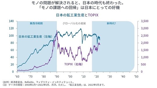 ［図表2］日本の鉱工業生産とTOPIX