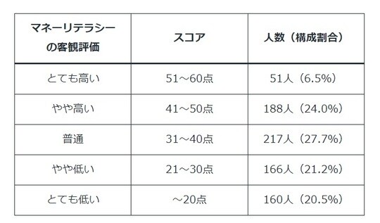 ［図表2］マネーリテラシー評価・スコア換算表