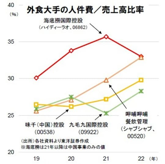 ［図表］外食大手の人件費／売上高比率