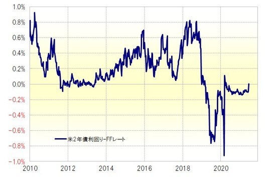 出所：リフィニティブ・データをもとにマネックス証券が作成