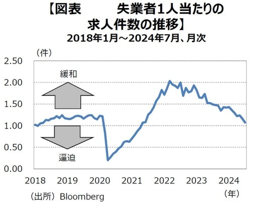 ［図表8］失業者1⼈当たりの求⼈件数の推移