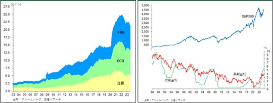 ［図表3］日米欧中央銀行の総資産推移（ドル換算）／［図表4］米国長短金利と株価推移