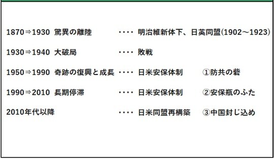 ［図表1］近代日本の興亡と地政学レジーム