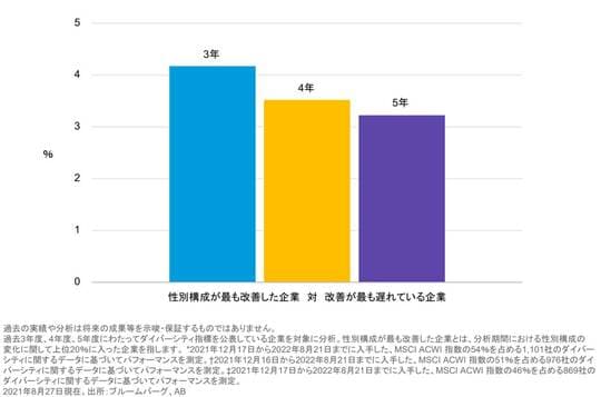 ［図表4］性別のダイバーシティに関するグローバルなリーダー企業がアウトパフォーム