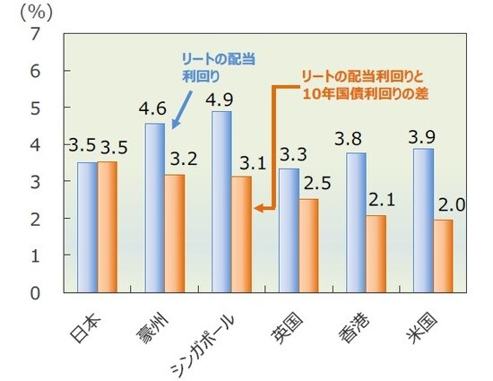 （注）データは2019年12月。利回り格差は配当利回り－10年国債利回り。 （出所）FactSet、Bloomberg L.P.のデータを基に三井住友DSアセットマネジメント作成