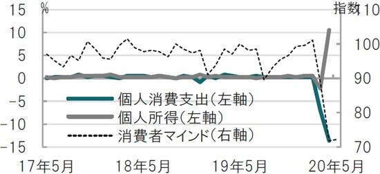 月次、期間：2017年5月～2020年5月（支出と所得は4月まで、前月比）  出所：ブルームバーグのデータを使用しピクテ投信投資顧問作成