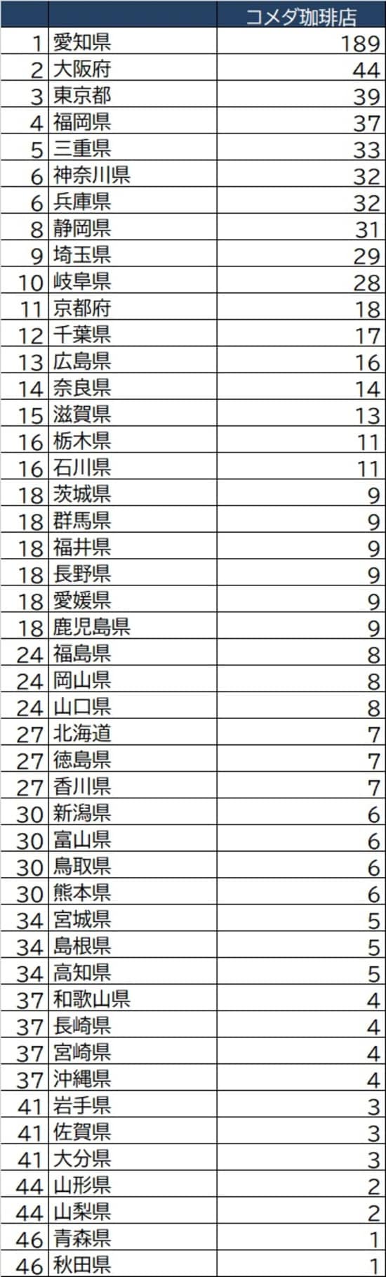 ※NTT『iタウンページ』より抽出。実際の店舗数とは異なる場合があるので留意ください。