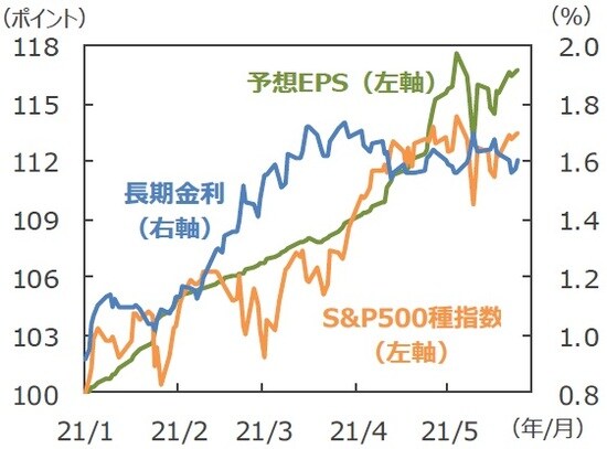 （注）データは2021年1月4日～2021年5月27日。S&P500種指数、同予想EPSは2021年1月4日＝100。長期金利は米10年国債利回り、予想EPSは12ヵ月先予想、FactSet集計。 （出所）FactSetのデータを基に三井住友DSアセットマネジメント作成