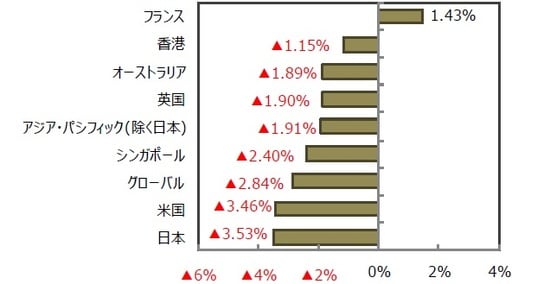 (出所)FactSet、Bloomberg L.P.のデータを基に三井住友DSアセットマネジメント作成