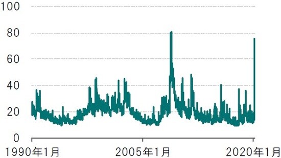 日次、期間:1990年1月2日~2020年3月13日 出所:ブルームバーグのデータを使用しピクテ投信投資顧問作成