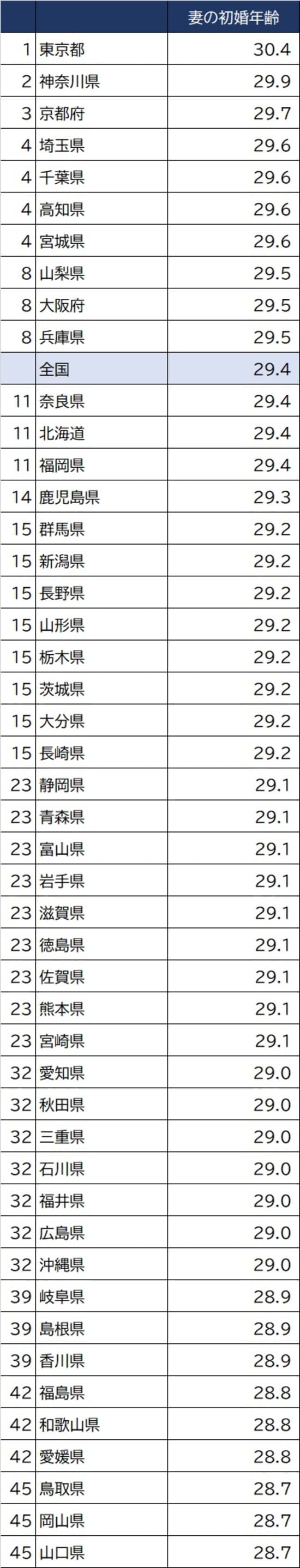 出所：厚生労働省『人口動態』（2020年）より作成