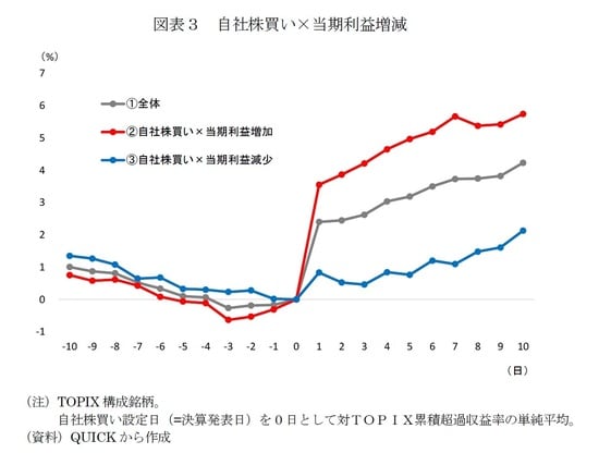 【図表3】自社株買い×当期利益増減
