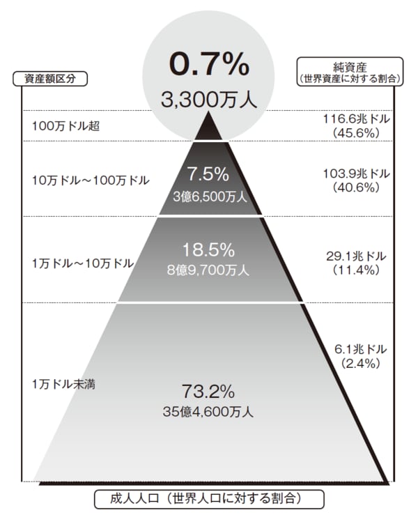 ©James Davies, Rodrigo Lluberas and Anthony Shorrocks, Credit Suisse Global Wealth Databook 2016