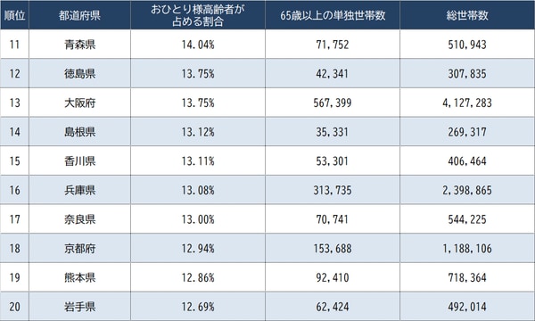 出所：総務省統計局『令和2年 国勢調査』より作成