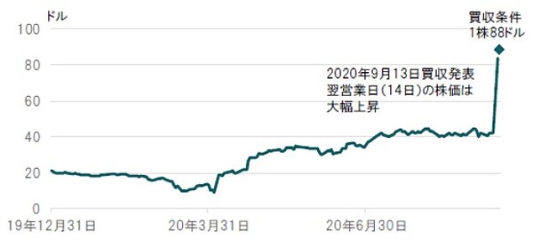 日時、期間：2019年12月31日～2020年9月14日 出所：ブルームバーグのデータを使用しピクテ投信投資顧問作成