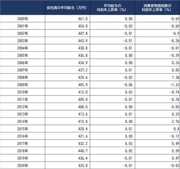 出所：国税庁『民間給与実態統計調査』、IMF資料から算出