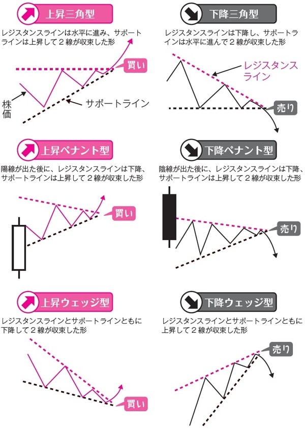 ［図表3］主な「保ち合い」のパターン