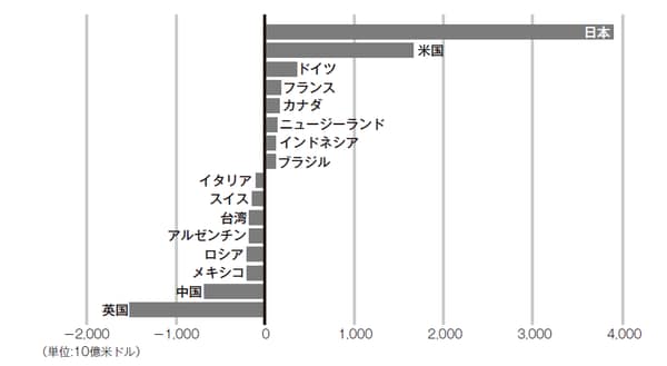 ©James Davies, Rodrigo Lluberas and Anthony Shorrocks, Credit Suisse Global Wealth Databook 2016