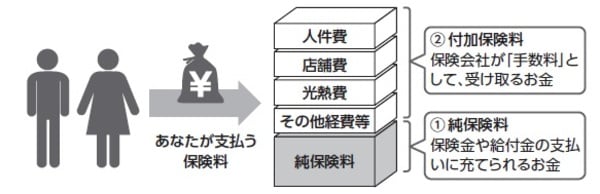 ［図表2］「万が一」の生命保険と「将来への蓄え」は別物と考える 出典：ライフネット生命資料を基に作成