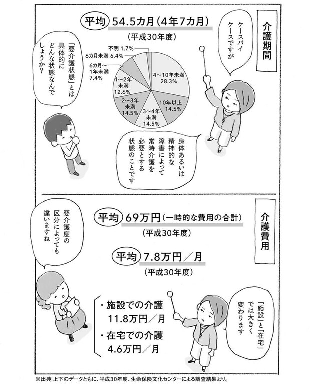 『マンガで解決　親の介護とお金が不安です』（主婦の友社）より